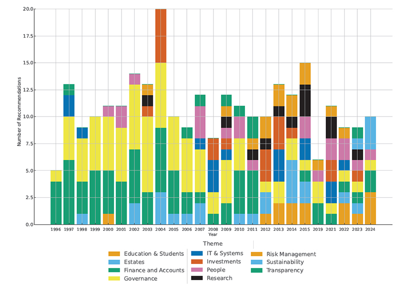 chart showing Board of Scrutiny recommendations illustrated by theme by year from 1996 to 2024